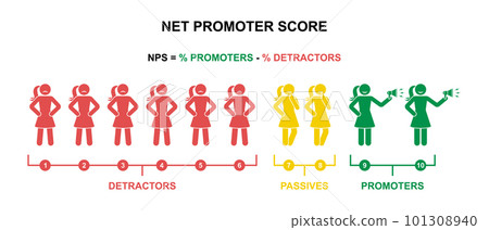 Net promoter score formula vector set. NPS promotion marketing scale stick figure woman icon silhouette pictogram 101308940