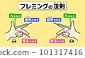 Fleming's Law (yellow background) 101317416