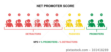 Net promoter score formula vector set. NPS promotion marketing scale calculation female icon silhouette pictogram Net promoter score formula vector set. NPS promotion marketing scale calculation female icon silhouette pictogram 101418289
