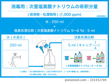 [Medical] Diluted amount of disinfectant (sodium hypochlorite aqueous solution) for excrement, vomiting, etc. (for 250 ml) 101432789