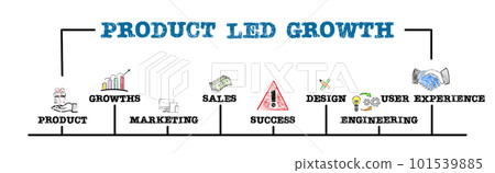 Product Led Growth Concept. Illustration with keywords and icons. Horizontal web banner Product Led Growth Concept. Illustration with keywords and icons. Horizontal web banner 101539885