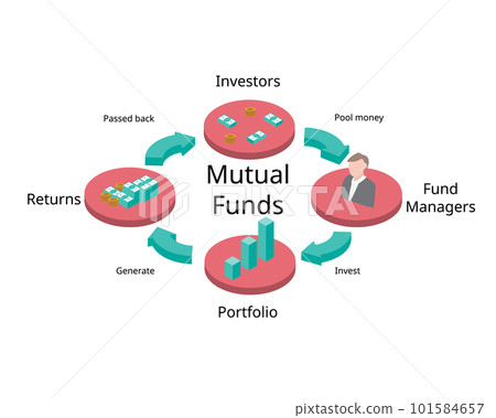Mutual Funds process are pools of money collected from many investors for the purpose of investing 101584657