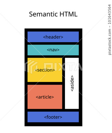 semantic HTML by using HTML elements to structure your content based on each element's meaning semantic HTML by using HTML elements to structure your content based on each element's meaning 101643564