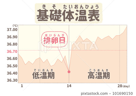 Illustration of a basal body temperature table in Celsius with a high temperature period 101690150
