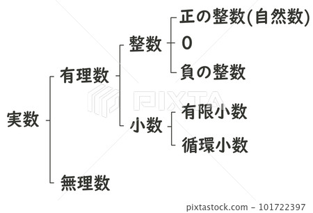 實數分類 101722397