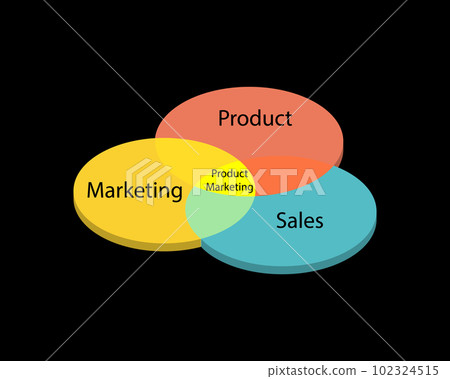 Product marketing is the process of bringing a product to market, promoting it, and selling it to a customer Product marketing is the process of bringing a product to market, promoting it, and selling it to a customer 102324515
