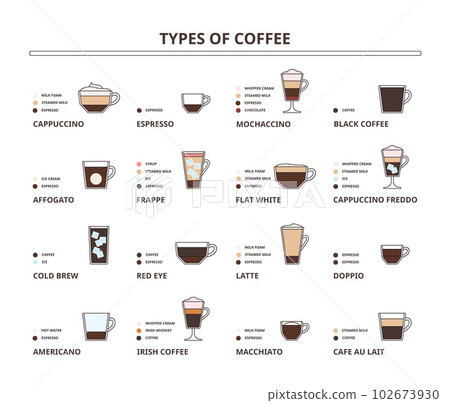 Types of coffee drinks. Cappuccino, latte, flat white and americano ingredients scheme for cafe menus vector illustration set 102673930