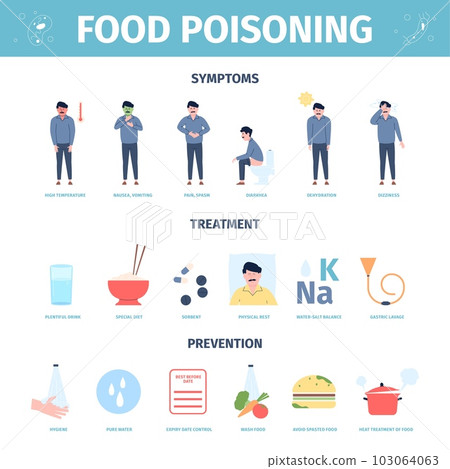 Food poisoning indigestion symptoms. Poisoned person, symptoms, treatment and prevention. Medicine sorbent stomach pain, recent vector medical poster Food poisoning indigestion symptoms. Poisoned person, symptoms, treatment and prevention. Medicine sorbent stomach pain, recent vector medical poster 103064063