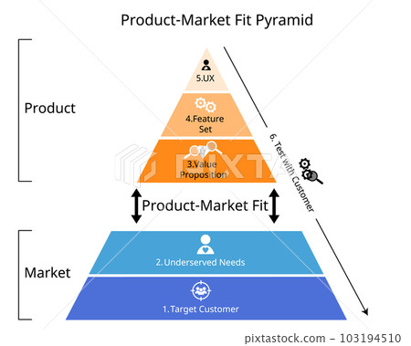 The Product Market Fit Pyramid is an actionable model that defines product-market fit using five key components The Product Market Fit Pyramid is an actionable model that defines product-market fit using five key components 103194510