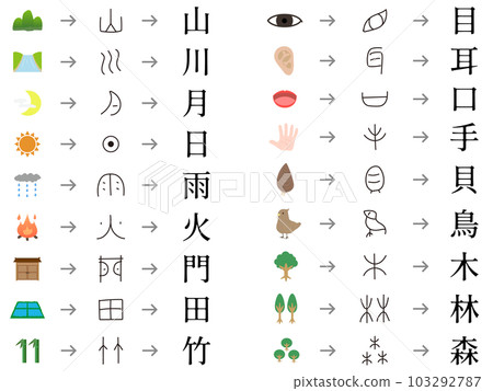 A collection of illustration materials showing the origin of kanji Mountain, River, Moon, Sun, Rain, Fire, Gate, Field, Bamboo, Eye, Ear, Mouth, Hand, Ear, Bird, Tree 103292787