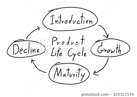 Black color line handdrawing as circle shape and arrow with word product life cycle (Introduction, Growth, Maturity, Decline) on white background 103321574