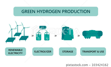 Green hydrogen production vector illustration isolated on a white background concept. Renewable energy source. Ecological energy with zero emissions. Ecology, global warming concept. Template for Green hydrogen production vector illustration isolated on a white background concept. Renewable energy source. Ecological energy with zero emissions. Ecology, global warming concept. Template for 103424162