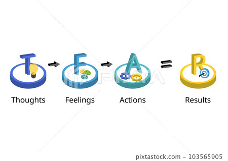 TFAR effect for sales performance with thought, feeling, action that lead to result TFAR effect for sales performance with thought, feeling, action that lead to result 103565905