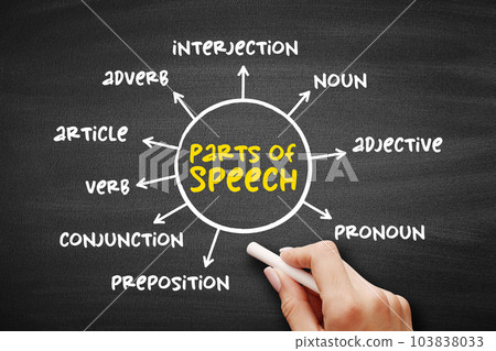 Part of speech - category of words that have similar grammatical properties, mind map education concept on blackboard for presentations and reports Part of speech - category of words that have similar grammatical properties, mind map education concept on blackboard for presentations and reports 103838033