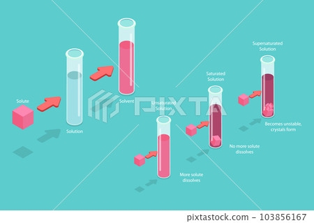 3D Isometric Flat Vector Conceptual Illustration of Solubility 103856167