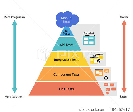 Test Pyramid with User Interface Tests, Integration Tests and Unit Tests Test Pyramid with User Interface Tests, Integration Tests and Unit Tests 104367617