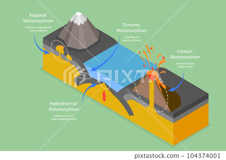 3D Isometric Flat Vector Conceptual Illustration of Metamorphism 104374001