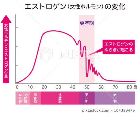 Female hormone estrogen change Menopause 104389479