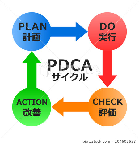 PDCA循環用於生產管理和業務改進的圖示 104605658