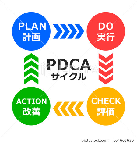 PDCA循環用於生產管理和業務改進的圖示 PDCA循環用於生產管理和業務改進的圖示 104605659