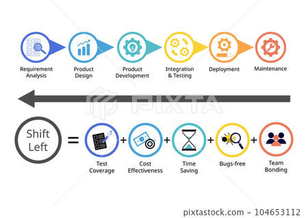 Shift left testing approach is the practice of moving testing, quality, and performance evaluation early in the development process, often before any code is written 104653112