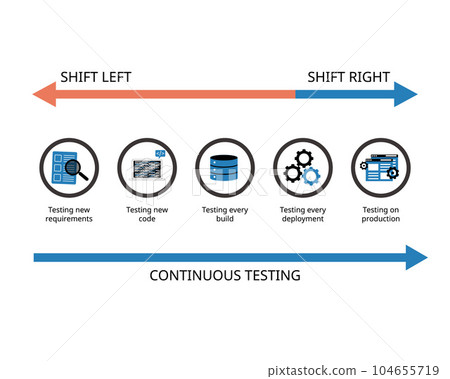 Continuous Testing with shift lest testing and shift right testing Continuous Testing with shift lest testing and shift right testing 104655719