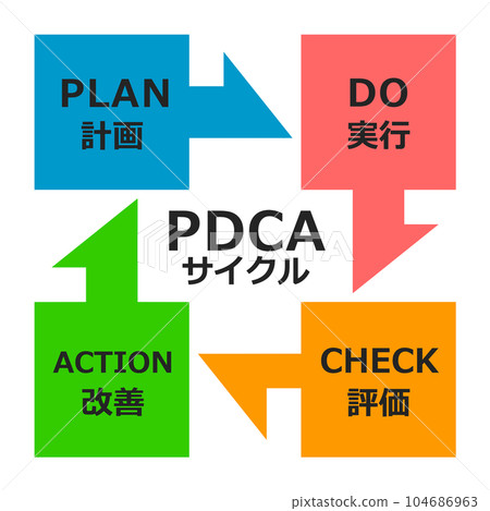 PDCA循環用於生產管理和業務改進的圖示 104686963