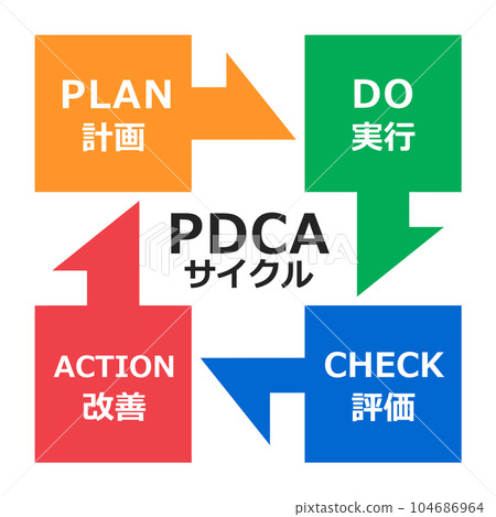PDCA循環用於生產管理和業務改進的圖示 PDCA循環用於生產管理和業務改進的圖示 104686964