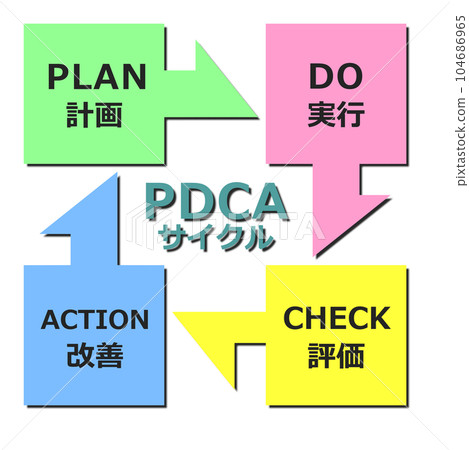PDCA循環用於生產管理和業務改進的圖示 PDCA循環用於生產管理和業務改進的圖示 104686965