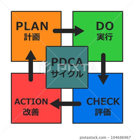 PDCA循環用於生產管理和業務改進的圖示 104686967