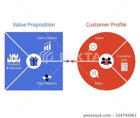 Value proposition is a statement that describes the value that a company or product offers to the customer Value proposition is a statement that describes the value that a company or product offers to the customer 104749961