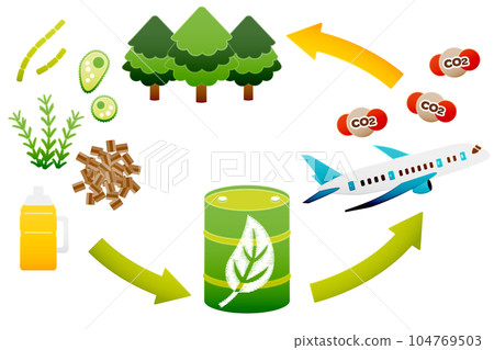 SAF - 可持續航空燃料、噴氣式飛機和二氧化碳、植物、木材和食用油(主線,無背景) SAF - 可持續航空燃料、噴氣式飛機和二氧化碳、植物、木材和食用油(主線,無背景) 104769503