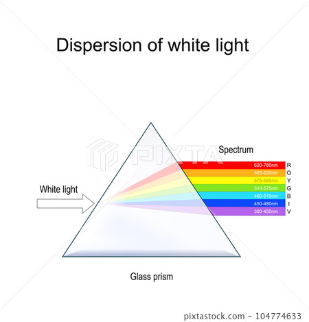 Prism and Dispersion of white light. 104774633