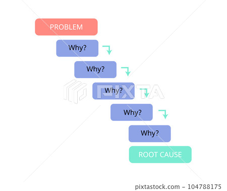 Why Why Analysis is a technique for tracking down the root causes of undesirable behavior based on the facts Why Why Analysis is a technique for tracking down the root causes of undesirable behavior based on the facts 104788175