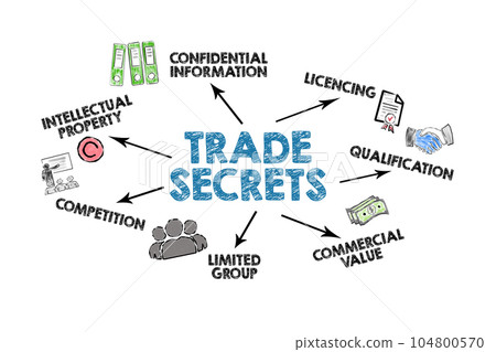 TRADE SECRETS. Illustration with keywords, icons and arrows on a white background TRADE SECRETS. Illustration with keywords, icons and arrows on a white background 104800570