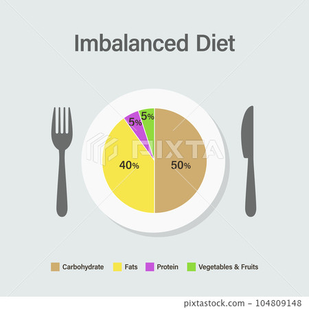 Pie chart with unbalanced diet illustration Pie chart with unbalanced diet illustration 104809148