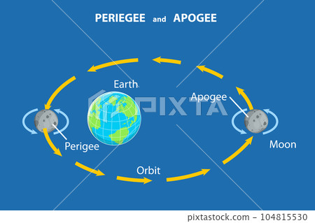 3D Isometric Flat Vector Conceptual Illustration of Periegee And Apogee 3D Isometric Flat Vector Conceptual Illustration of Periegee And Apogee 104815530