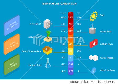 3D Isometric Flat Vector Conceptual Illustration of Temperature Conversion 104815640