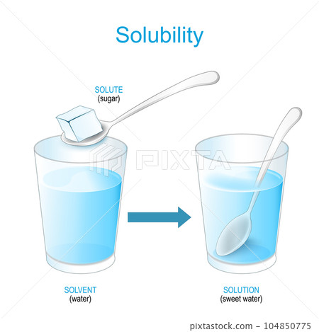 Solubility. Solutions and mixture. experiment with sugar and glass of water. Solubility. Solutions and mixture. experiment with sugar and glass of water. 104850775