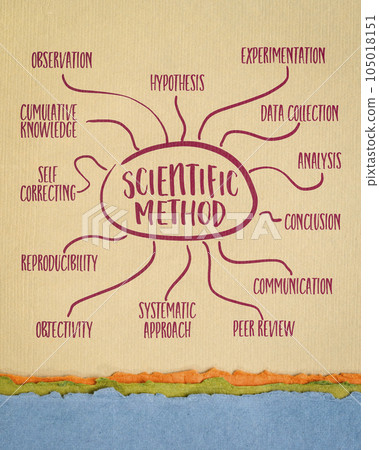 scientific method infographics or mind map sketch on art paper, science and research concept 105018151