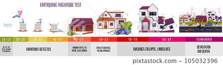 Infographic about earthquake magnitude test flat style, vector illustration 105032396