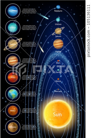 The sun and solar system planets, vector infographic 105136111