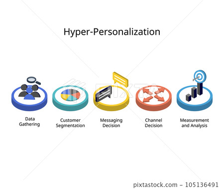 element of Hyper-Personalized Marketing to make customers satisfied with the level of personalization they receive from brands 105136491