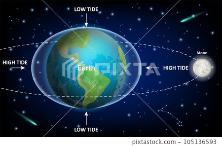 Low and high Moon tides, vector education diagram 105136593