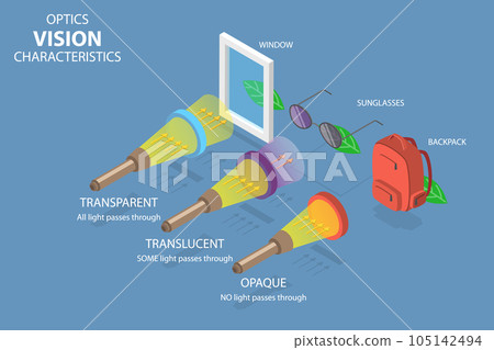 3D Isometric Flat Vector Conceptual Illustration of Optics Vision Characteristics 105142494