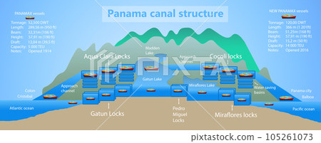 Panama canal profile. Structure of locks. Logistics and transportation of international container cargo ship. Freight , shipping, nautical vessel concept 105261073