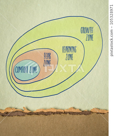 comfort, fear, learning and growth zone, personal development concept, sketch and handwriting on art paper 105328971