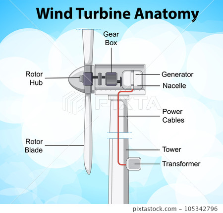Wind turbine anatomy diagram Wind turbine anatomy diagram 105342796