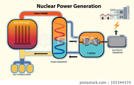 Nuclear Power and Energy Generation 105344374