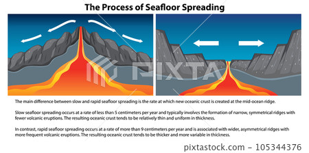 The process of seafloor spreading 105344376
